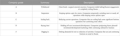 Does withdrawal from/remaining in an aggressor country affect companies’ ESG ratings? Case study of the Russia-Ukraine war